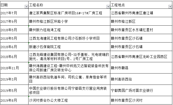 安達勞務服務有限公司近兩年合作工程